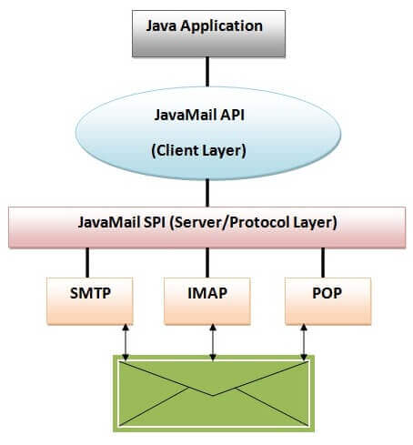 Javamail API